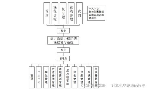 基于微信小程序的课程复习系统 设计与实现